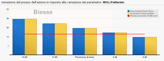Analisi di sensitivita' di Enel Green Power: valore per azione con i due metodi di valutazione al variare del parametro chiave, confrontato con il prezzo corrente.