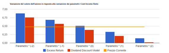 Analisi di sensitivita' di Mediobanca: valore per azione con i due metodi di valutazione al variare del parametro chiave, confrontato con il prezzo corrente.