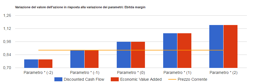 Analisi di sensitivita' di Telecom Italia: valore per azione con i due metodi di valutazione al variare del parametro chiave, confrontato con il prezzo corrente.
