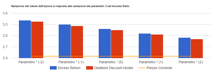 Analisi di sensitivita' di Intesa Sanpaolo: valore per azione con i due metodi di valutazione al variare del parametro chiave, confrontato con il prezzo corrente.