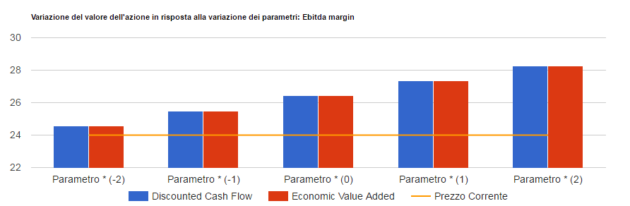 Analisi di sensitivita' di Atlantia: valore per azione con i due metodi di valutazione al variare del parametro chiave, confrontato con il prezzo corrente.