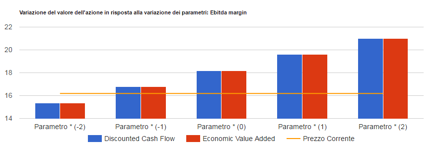 Analisi di sensitivita' di Buzzi: valore per azione con i due metodi di valutazione al variare del parametro chiave, confrontato con il prezzo corrente.