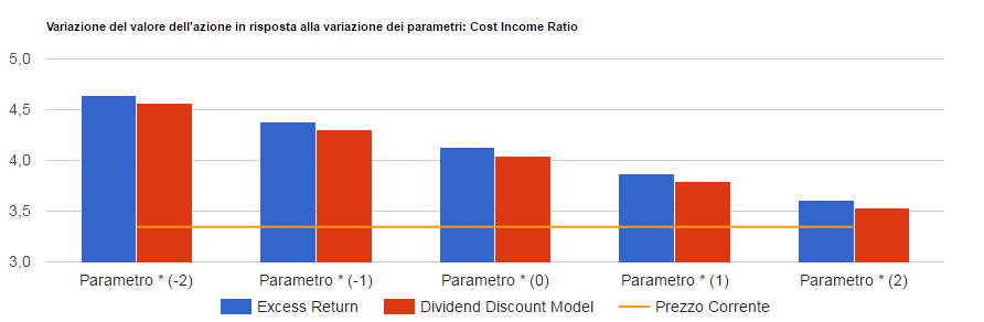 Analisi di sensitivita' di Ubi Banca: valore per azione con i due metodi di valutazione al variare del parametro chiave, confrontato con il prezzo corrente.