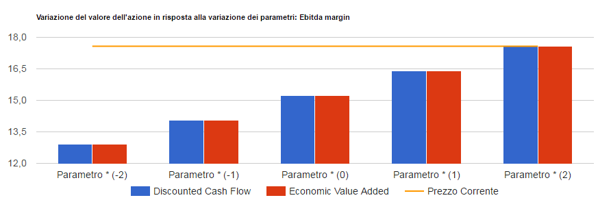 Analisi di sensitivita' di Brunello Cucinelli: valore per azione con i due metodi di valutazione al variare del parametro chiave, confrontato con il prezzo corrente.