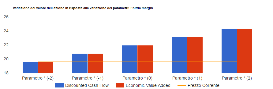 Analisi di sensitivita' di Salvatore Ferragamo: valore per azione con i due metodi di valutazione al variare del parametro chiave, confrontato con il prezzo corrente.