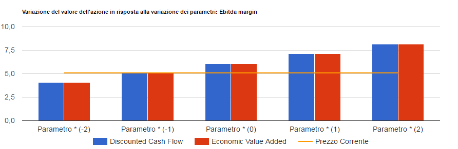 Analisi di sensitivita' di St Microelectronics: valore per azione con i due metodi di valutazione al variare del parametro chiave, confrontato con il prezzo corrente.