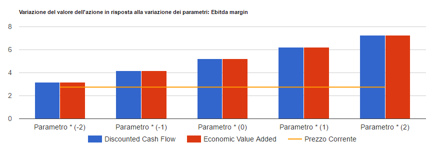 Analisi di sensitivita' di Webuild: valore per azione con i due metodi di valutazione al variare del parametro chiave, confrontato con il prezzo corrente.