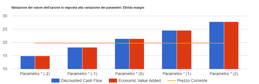Analisi di sensitivita' di Prysmian: valore per azione con i due metodi di valutazione al variare del parametro chiave, confrontato con il prezzo corrente.