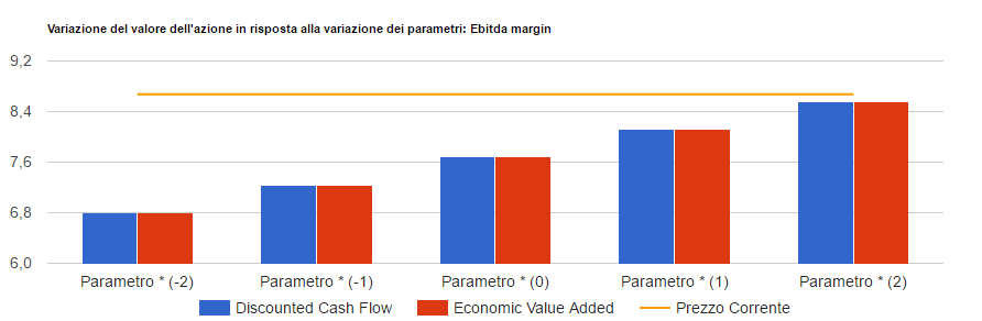 Analisi di sensitivita' di Campari: valore per azione con i due metodi di valutazione al variare del parametro chiave, confrontato con il prezzo corrente.