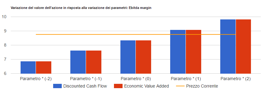 Analisi di sensitivita' di Amplifon: valore per azione con i due metodi di valutazione al variare del parametro chiave, confrontato con il prezzo corrente.