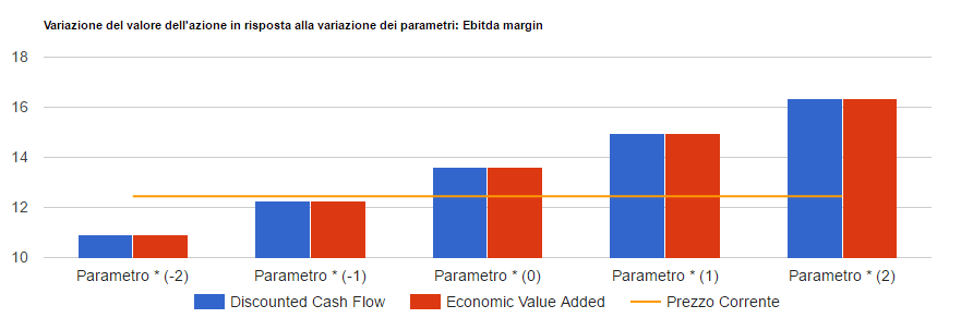 Analisi di sensitivita' di Acea: valore per azione con i due metodi di valutazione al variare del parametro chiave, confrontato con il prezzo corrente.