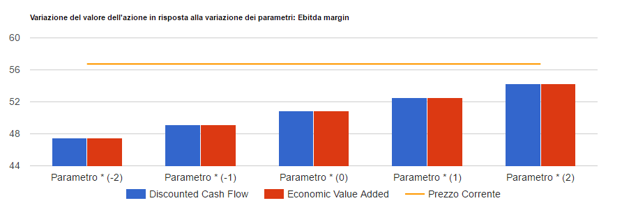 Analisi di sensitivita' di Diasorin: valore per azione con i due metodi di valutazione al variare del parametro chiave, confrontato con il prezzo corrente.