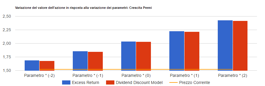 Analisi di sensitivita' di UnipolSai: valore per azione con i due metodi di valutazione al variare del parametro chiave, confrontato con il prezzo corrente.