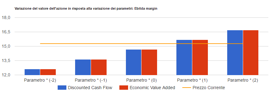 Analisi di sensitivita' di Interpump: valore per azione con i due metodi di valutazione al variare del parametro chiave, confrontato con il prezzo corrente.