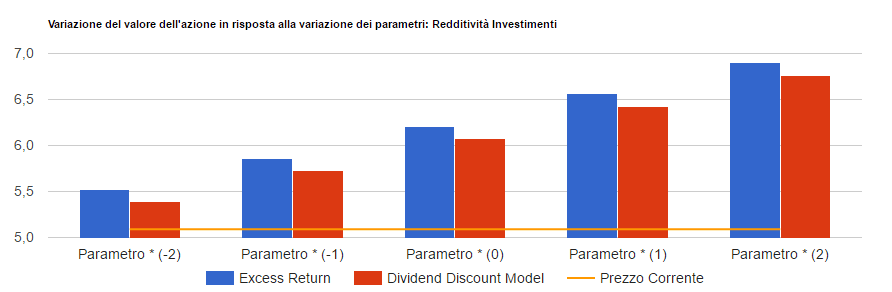 Analisi di sensitivita' di Cattolica Assicurazioni: valore per azione con i due metodi di valutazione al variare del parametro chiave, confrontato con il prezzo corrente.