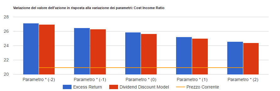 Analisi di sensitivita' di Banca Ifis: valore per azione con i due metodi di valutazione al variare del parametro chiave, confrontato con il prezzo corrente.
