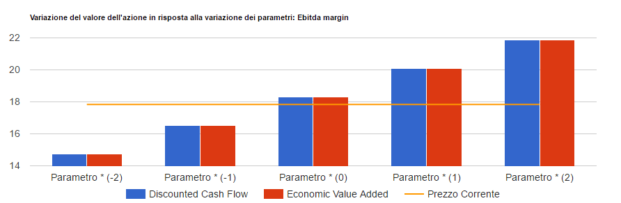 Analisi di sensitivita' di Marr: valore per azione con i due metodi di valutazione al variare del parametro chiave, confrontato con il prezzo corrente.