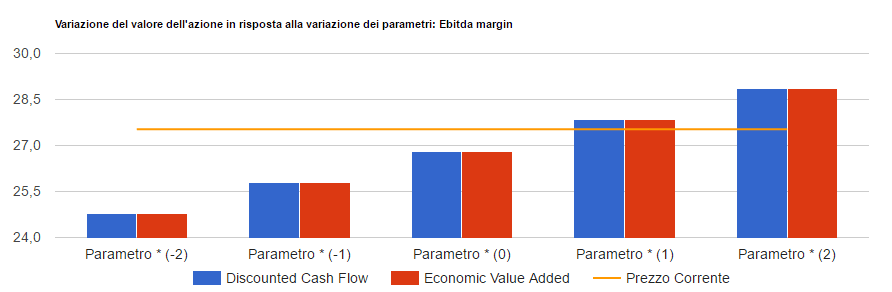 Analisi di sensitivita' di Recordati: valore per azione con i due metodi di valutazione al variare del parametro chiave, confrontato con il prezzo corrente.