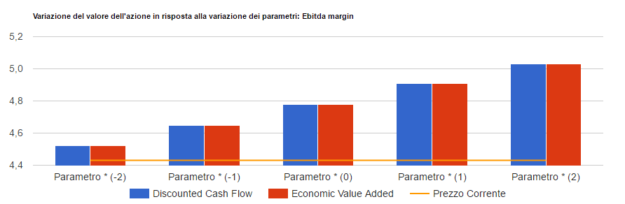 Analisi di sensitivita' di Terna: valore per azione con i due metodi di valutazione al variare del parametro chiave, confrontato con il prezzo corrente.