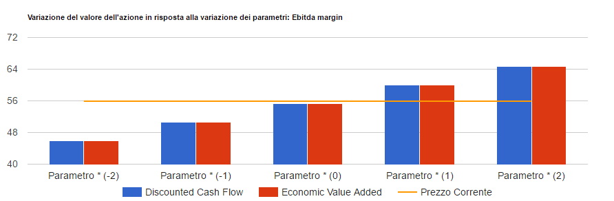Analisi di sensitivita' di Brembo: valore per azione con i due metodi di valutazione al variare del parametro chiave, confrontato con il prezzo corrente.