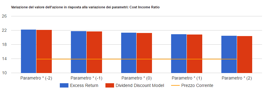 Analisi di sensitivita' di Azimut: valore per azione con i due metodi di valutazione al variare del parametro chiave, confrontato con il prezzo corrente.