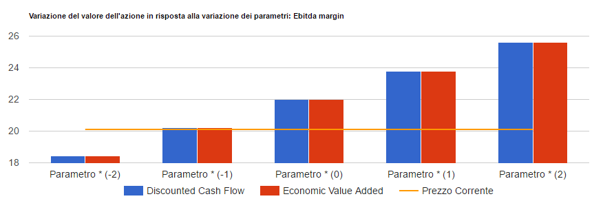 Analisi di sensitivita' di De Longhi: valore per azione con i due metodi di valutazione al variare del parametro chiave, confrontato con il prezzo corrente.
