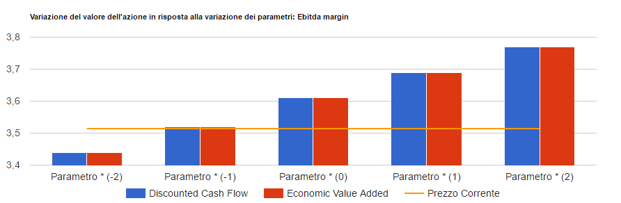 Analisi di sensitivita' di Snam: valore per azione con i due metodi di valutazione al variare del parametro chiave, confrontato con il prezzo corrente.