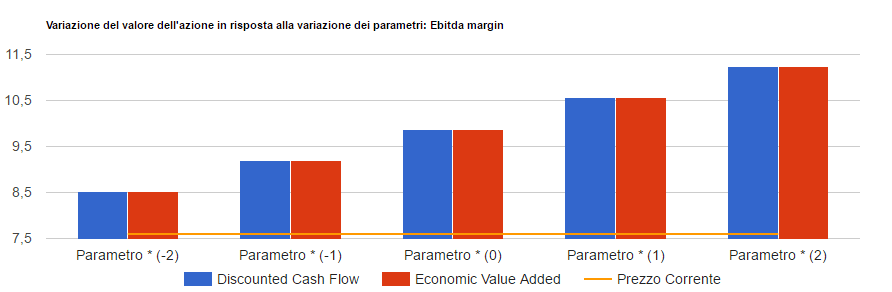 Analisi di sensitivita' di Sias: valore per azione con i due metodi di valutazione al variare del parametro chiave, confrontato con il prezzo corrente.