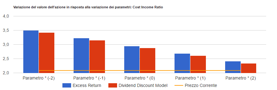 Analisi di sensitivita' di Unicredit: valore per azione con i due metodi di valutazione al variare del parametro chiave, confrontato con il prezzo corrente.