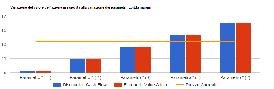 Analisi di sensitivita' di Leonardo: valore per azione con i due metodi di valutazione al variare del parametro chiave, confrontato con il prezzo corrente.