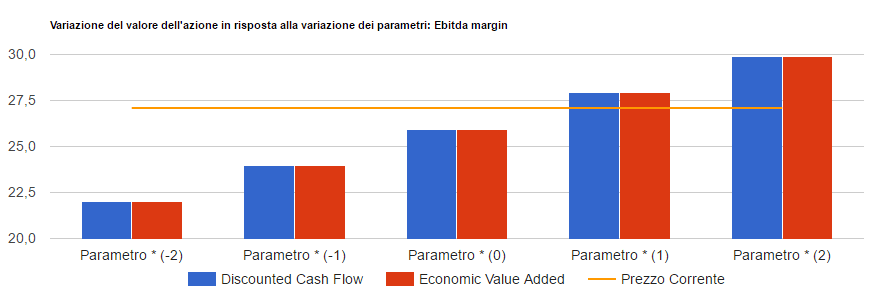 Analisi di sensitivita' di Yoox Net-a-Porter: valore per azione con i due metodi di valutazione al variare del parametro chiave, confrontato con il prezzo corrente.