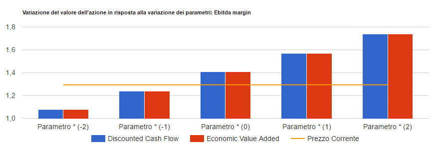 Analisi di sensitivita' di A2A: valore per azione con i due metodi di valutazione al variare del parametro chiave, confrontato con il prezzo corrente.