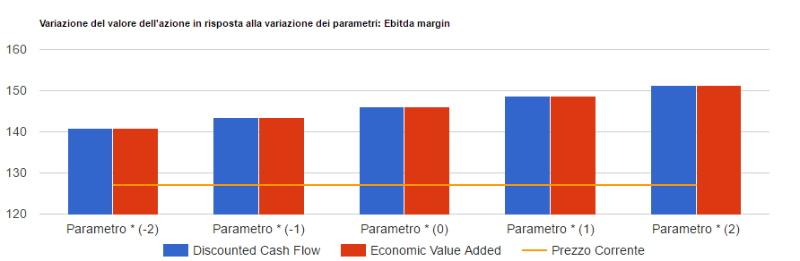 Analisi di sensitivita' di Meta: valore per azione con i due metodi di valutazione al variare del parametro chiave, confrontato con il prezzo corrente.