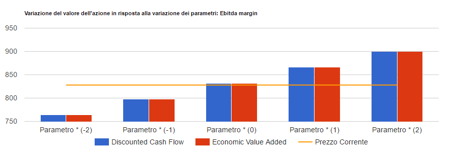 Analisi di sensitivita' di Alphabet: valore per azione con i due metodi di valutazione al variare del parametro chiave, confrontato con il prezzo corrente.