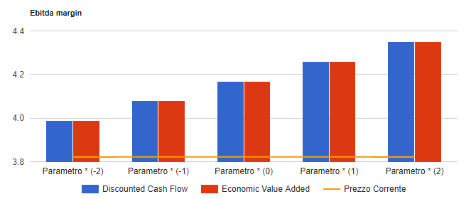 Analisi di sensitivita' di Snam: valore per azione con i due metodi di valutazione al variare del parametro chiave, confrontato con il prezzo corrente.