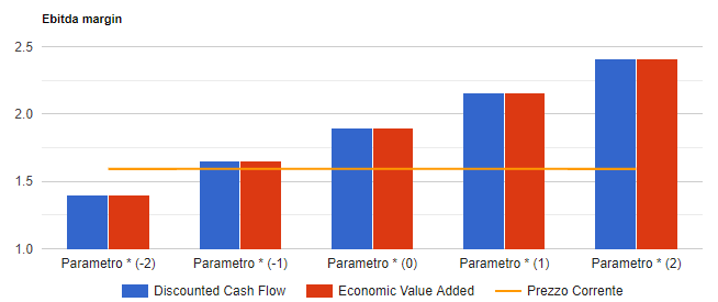 Analisi di sensitivita' di A2A: valore per azione con i due metodi di valutazione al variare del parametro chiave, confrontato con il prezzo corrente.