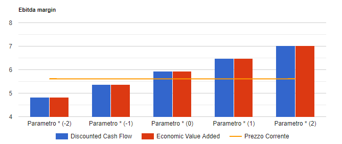 Analisi di sensitivita' di Enel: valore per azione con i due metodi di valutazione al variare del parametro chiave, confrontato con il prezzo corrente.