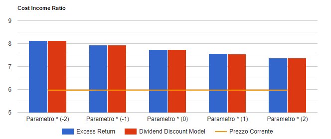 Analisi di sensitivita' di Banca Mediolanum: valore per azione con i due metodi di valutazione al variare del parametro chiave, confrontato con il prezzo corrente.