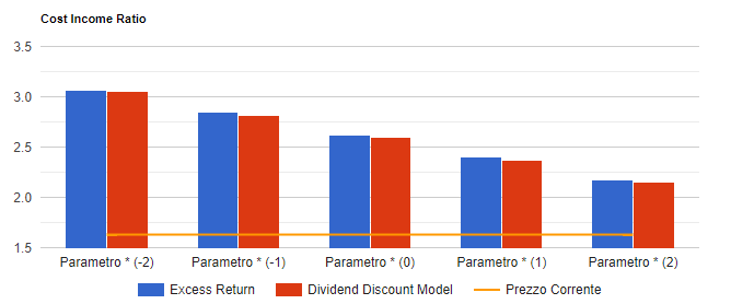 Analisi di sensitivita' di Banco BPM: valore per azione con i due metodi di valutazione al variare del parametro chiave, confrontato con il prezzo corrente.