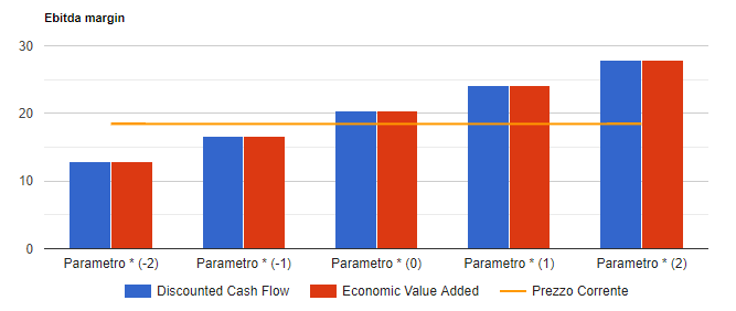 Analisi di sensitivita' di Prysmian: valore per azione con i due metodi di valutazione al variare del parametro chiave, confrontato con il prezzo corrente.