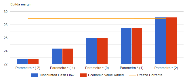 Analisi di sensitivita' di Interpump: valore per azione con i due metodi di valutazione al variare del parametro chiave, confrontato con il prezzo corrente.