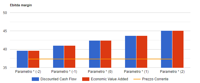 Analisi di sensitivita' di Recordati: valore per azione con i due metodi di valutazione al variare del parametro chiave, confrontato con il prezzo corrente.