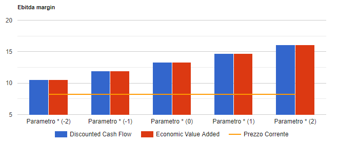Analisi di sensitivita' di Eni: valore per azione con i due metodi di valutazione al variare del parametro chiave, confrontato con il prezzo corrente.