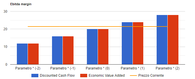 Analisi di sensitivita' di Prysmian: valore per azione con i due metodi di valutazione al variare del parametro chiave, confrontato con il prezzo corrente.