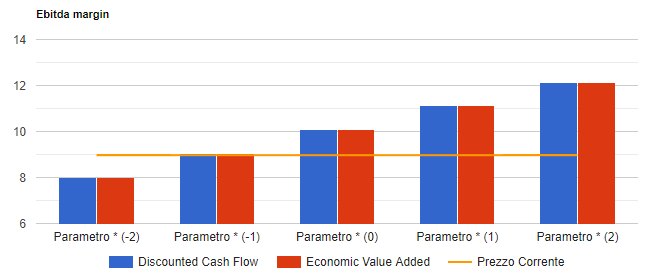 Analisi di sensitivita' di Brembo: valore per azione con i due metodi di valutazione al variare del parametro chiave, confrontato con il prezzo corrente.