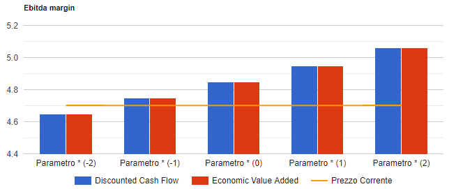 Analisi di sensitivita' di Snam: valore per azione con i due metodi di valutazione al variare del parametro chiave, confrontato con il prezzo corrente.