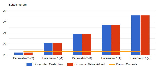 Analisi di sensitivita' di ASTM: valore per azione con i due metodi di valutazione al variare del parametro chiave, confrontato con il prezzo corrente.