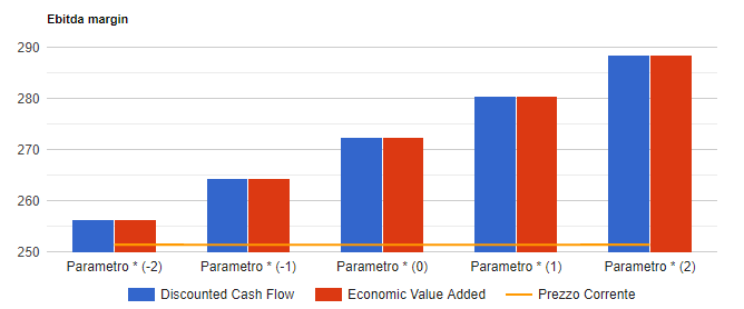 Analisi di sensitivita' di Meta: valore per azione con i due metodi di valutazione al variare del parametro chiave, confrontato con il prezzo corrente.