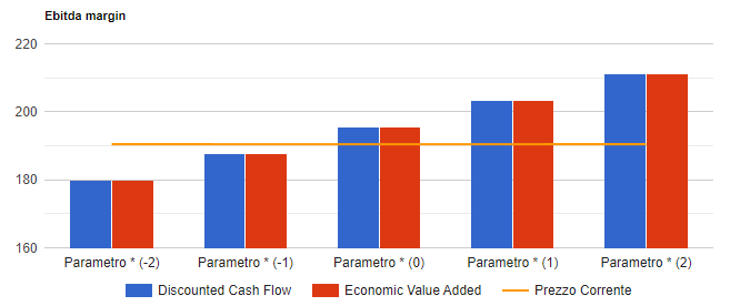 Analisi di sensitivita' di Ferrari: valore per azione con i due metodi di valutazione al variare del parametro chiave, confrontato con il prezzo corrente.