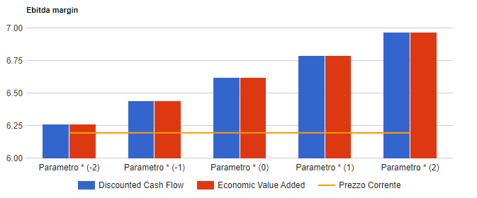 Analisi di sensitivita' di Terna: valore per azione con i due metodi di valutazione al variare del parametro chiave, confrontato con il prezzo corrente.